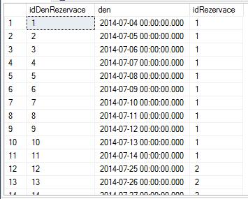 Naplnění tabulky DenRezervace INSERT INTO DenRezervace (idrezervace, den) VALUES (1, '2014-07-04 00:00:00'), (1, '2014-07-05 00:00:00'), (1, '2014-07-06 00:00:00'), (1, '2014-07-07 00:00:00'), (1,