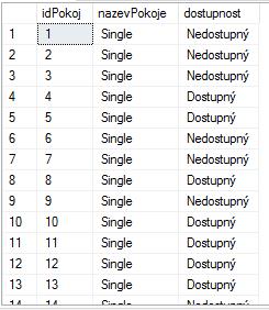 Pohled dostupné pokoje CREATE VIEW dostupne_pokoje AS SELECT p.idpokoj,dp.nazevpokoje, CASE WHEN p.idpokoj NOT IN ( SELECT idpokoj FROM dbo.denrezervace dr INNER JOIN dbo.rezervace r ON r.