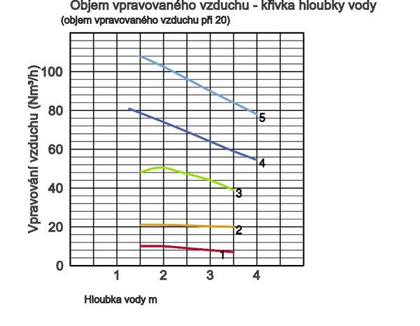 635,0 20 Ponorný provzdušňovač - snadno servisovatelný - samonasávací - jednoduše instalovatelný Trubka nasávaného vzduchu 32mm, 50mm, 80mm,100mm, 150mm Komunální odpadní voda z potravinářského