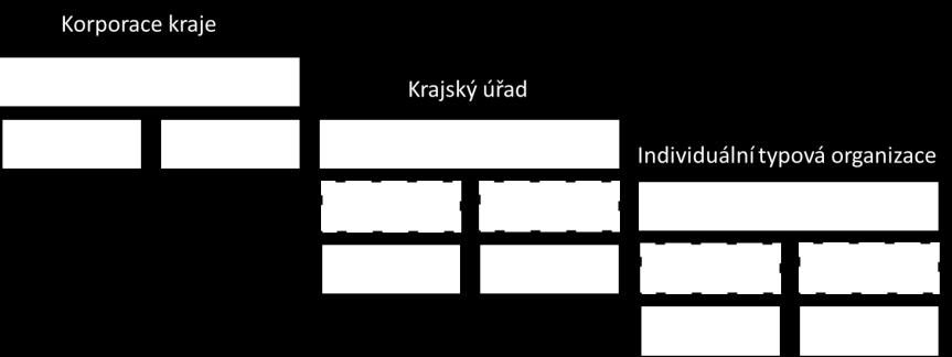 Úrovně architektur pro