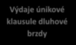 Celkové výdaje vládního sektoru Cyklicky očištěné příjmy Jednorázové a přechodné