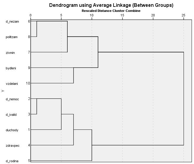 Nejvyšší hodnota korelačního koeficientu byla zjištěna mezi podporou školství a dávkami v nezaměstnanosti (-0.31, nepřímá úměra) a mezi politikou zaměstnanosti a zajištěním zdravotně postižených (-0.