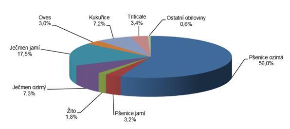 5 VÝSLEDKY 5.1 Ječmen jarní 5.1.1 Osevní plochy V roce 2014 ječmen jarní z pohledu struktury osevu obilovin zaujal svoji rozlohou 2. místo (17,5 %) hned za ozimou pšenicí (56 %) (obr. 1) Obr.