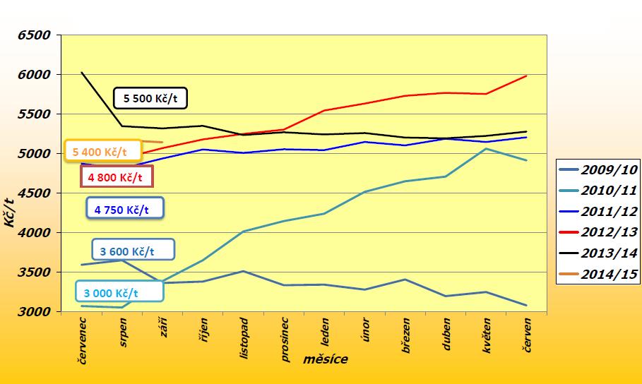 5.1.3 Realizační cena zrna ječmene jarního V posledních letech se jarního ječmene dotýká velmi výrazná konkurence cen a to jak meziročně, tak i v průběhu jednotlivých roků. Obr.