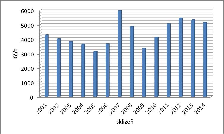 Obr. 8 Průměrné ceny ječmene jarního v letech 2001 až 2014; Zdroj: firemní materiály SOUFFLET ČR V předchozích sklizňových ročnících byly cenové hladiny u ječmene sladovnického a krmného zcela