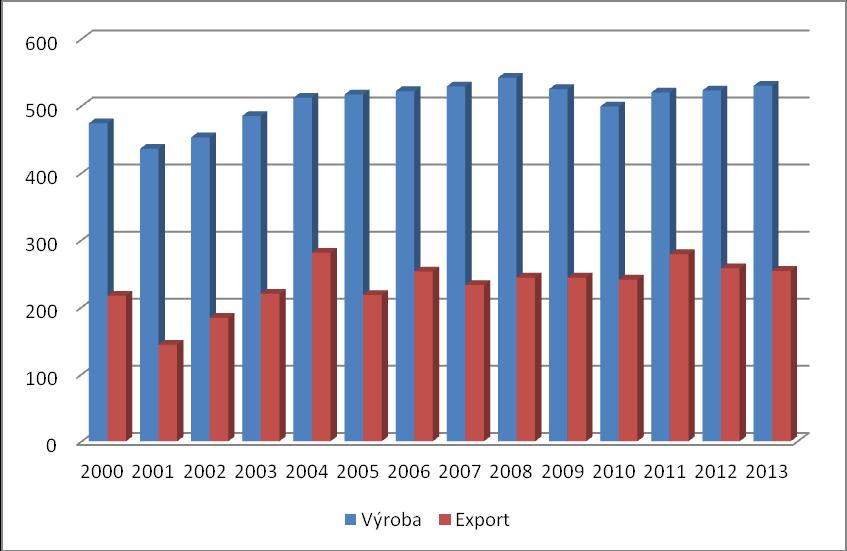 Obr. 12 Vývoz ječmene jarního - státy Evropy v letech 2001 až 2012 (firemní materiály SOUFFLET ČR) 5.2 Slad 5.2.1 Produkce sladu Obr.