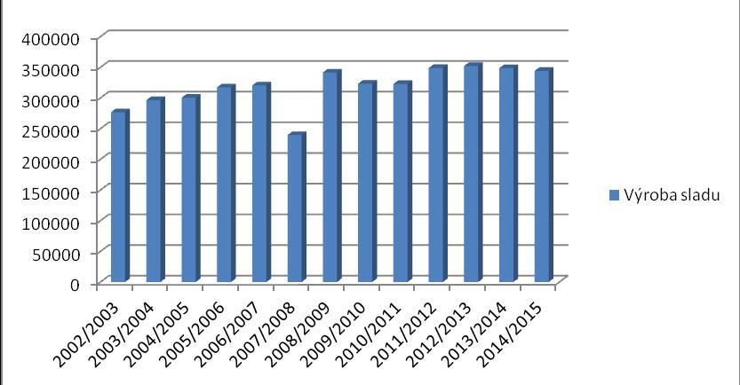 Obr. 14 Výroba sladu ve SLADOVNÁCH SOUFFLET ČR v letech 2002 až 2015; Zdroj: firemní materiály SOUFFLET ČR) SLADOVNY SOUFFLET ČR se s roční výrobou 352 000 t podílejí na produkci sladu v České