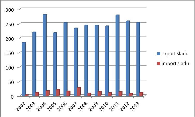 5.2.3 Vývoz a dovoz sladu Obr.