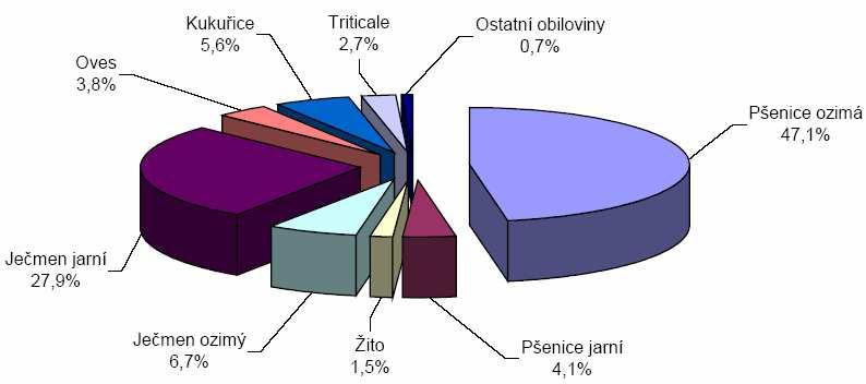 Při produkci obilovin je kladen nejvyšší důraz na zvýšení intenzity výroby, dodržení kvalitativních parametrů zrna a snížení ztrát, neboť obiloviny zaujímají 19,64% z celkové produkce zemědělského