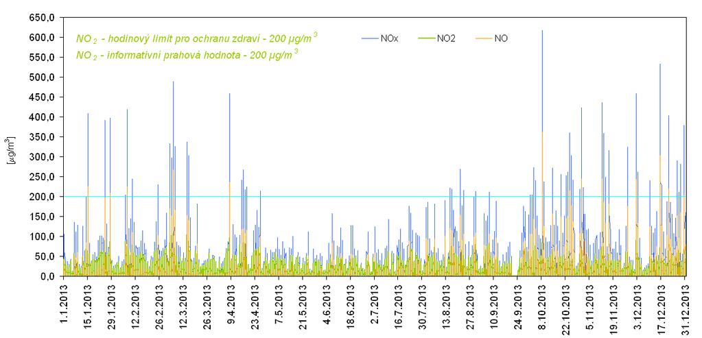 průměr činil 54,3 μg/m 3, v roce 2012 to bylo 56,9 μg/m 3. Průměr ročních koncentrací NO 2 je zaznamenán v tabulce č. 6.