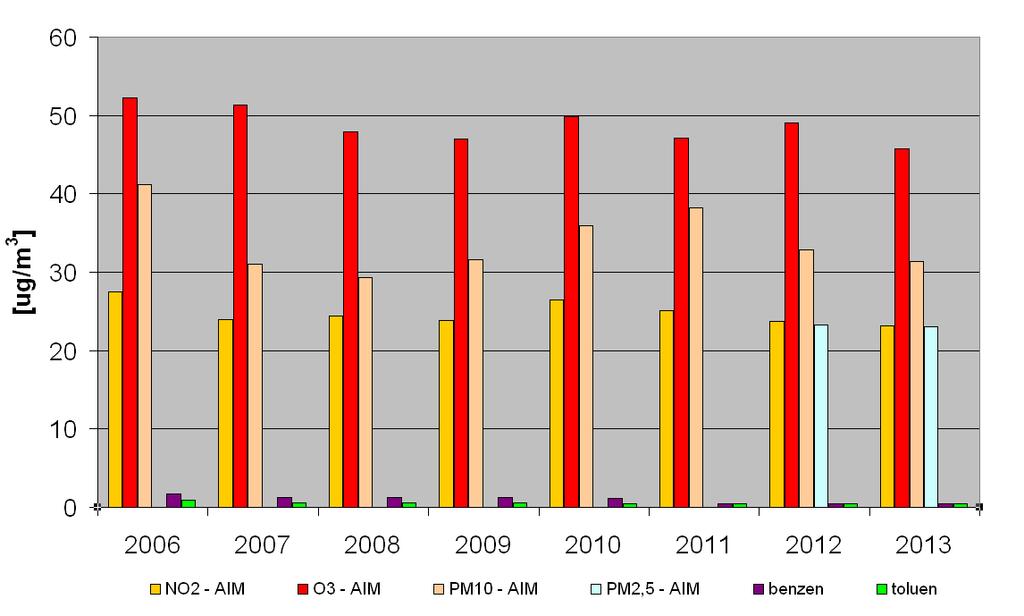 Graf č. 17: Souhrn průměrných ročních hodnot na měřicí stanici Most ČHMÚ v období 2006 2013 Zdroj: Zpracovalo ECM na základě neverifikovaných dat ČHMÚ 8.