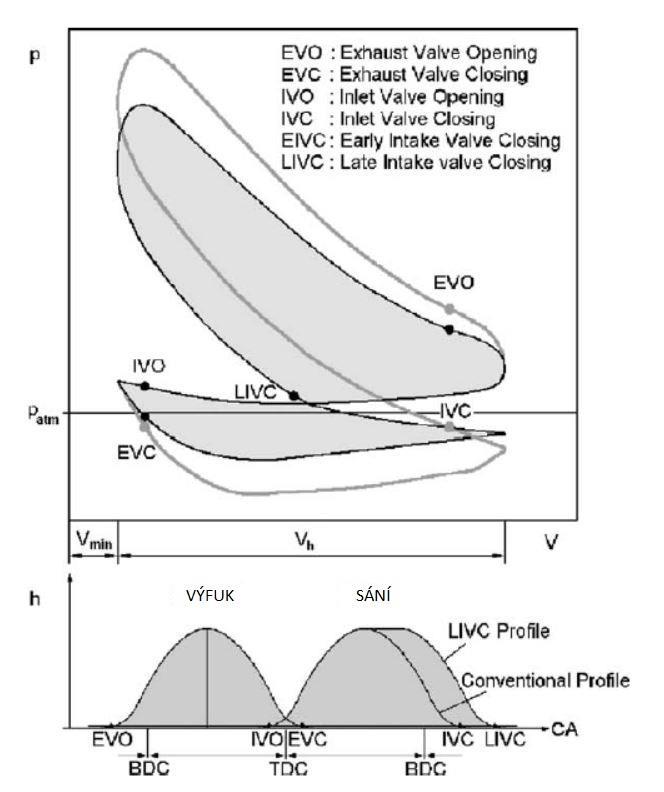 U spalovacího motoru pracujícího v Ottově cyklu zůstává ve válci po expanzi stále relativně vysoký tlak.