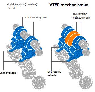 2.2. Skoková změna zdvihu a časování ventilu: 2.2.1. V-TEC od značky Honda Variabilní ventilový mechanismus VTEC (Variable Valve Timing and Lift Electronic Control) je systém automobilky Honda.