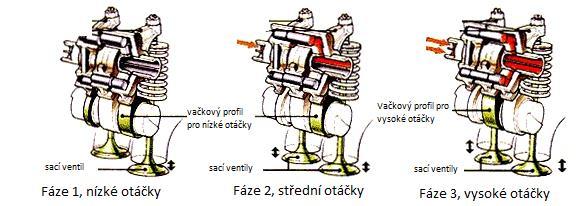 Nejmodernější systém nese název 3 stage VTEC a jak název napovídá, využívá 3 provozních stavů, čímž dosahuje maximální efektivity při nízkých, středních i vysokých otáčkách motoru.