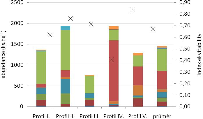 Obr. 8: Odhady početnosti ulovených druhů a index ekvitability (E) na jednotlivých lovných profilech Klabavy 4.