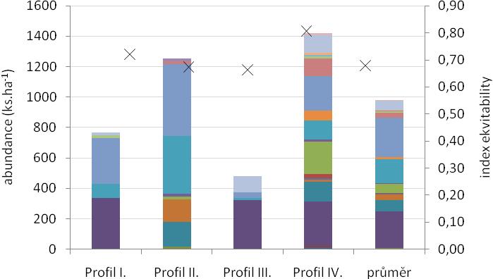 Tab. 5: Seznam druhů, početnost, odhad abundance, index diverzity (H) a index ekvitability na jednotlivých lovných profilech Úhlavy Profil Profil I. Profil II. Profil III. Profil IV.