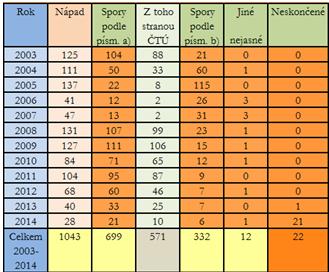 7. Výstupy z judikatury - vybrané konkrétní případy kompetenčních sporů 7.