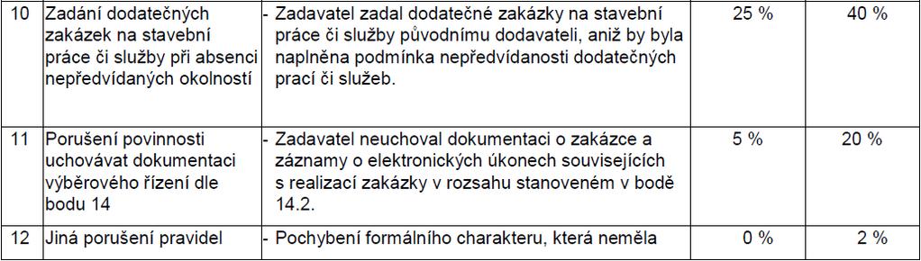 Závazné postupy - Tabulka č.1 Veřejná zakázka - postupy Průběh veřejné zakázky v otevřeném nadlimitním řízení dle zákona č. 137/2006 Sb.