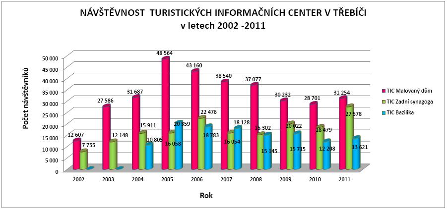 Obr. 4: Návštěvnost turistických informačních center v Třebíči v letech 2002 2011 (zdroj: www.visittrebic.eu) 2.4.2 Židovská čtvrť První písemná zmínka o přítomnosti Židů v Třebíči se datuje k roku 1338.