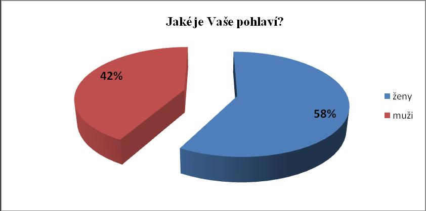 3.2.2 Výsledky šetření Otázka č. 1: Jaké je Vaše pohlaví?