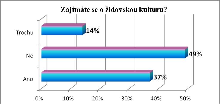 Graf 3: Jaká je Vaše ekonomická situace? (zdroj: vlastní řešení) Otázka č. 4: Zajímáte se o židovskou kulturu? Na otázku Zajímáte se o židovskou kulturu?