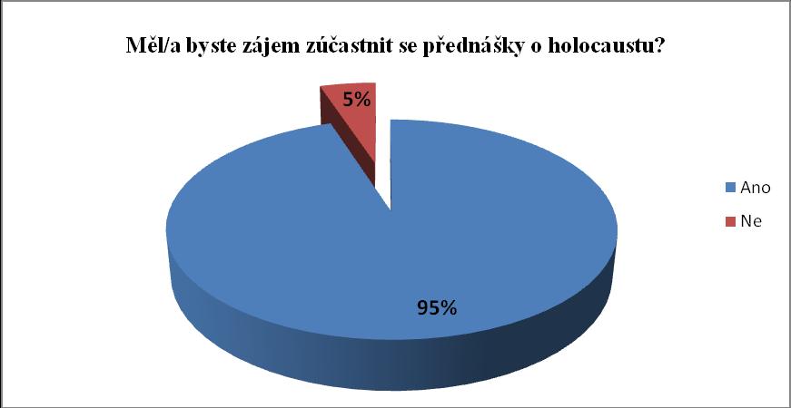 Otázka č. 11: Měl/a byste zájem zúčastnit se přednášky o holocaustu? Následující otázka byla podobného rázu jako otázka předchozí. S tím rozdílem, že by se jednalo o přednášku o holocaustu.