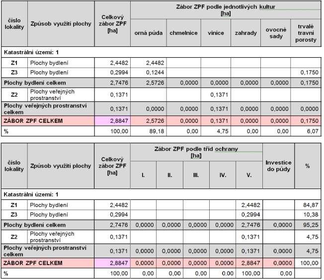 Územní plán nepředpokládá žádné zábory půd s investicemi do půdy.