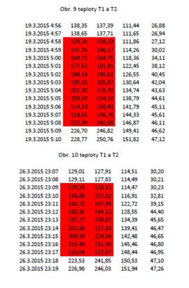 Obr. 7 - Záznam teploty z procesu najíždění aparátu Dalším faktorem, který dle našeho názoru negativně ovlivňuje těsnost spoje je fakt, že při výměně horního aparátu E3310, ke které došlo před