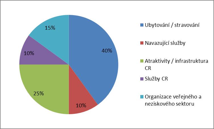 Dotazník PROVOZOVNA Zařazení provozovny dle ČSKS (druh činnosti) Tak jako v předcházejících šetřeních, i tentokrát se do školení ČSKS i vlastního dotazníkového šetření zapojili subjekty se zájmem o