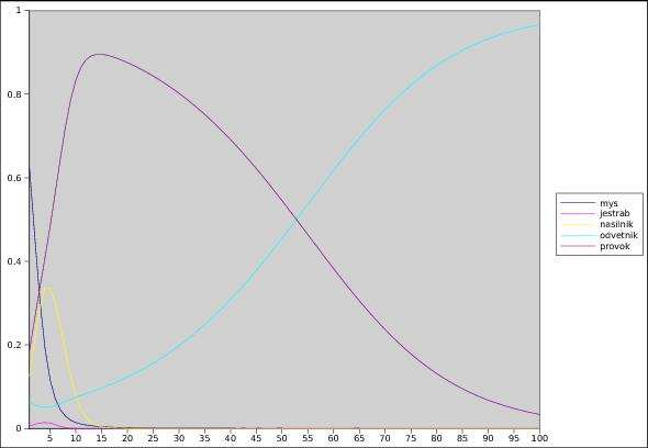 k w i (x) = w 0 + x j U(s i s j ); i = 1,..., k (1.1) j=1 Hodnota w 0 značí základní očekávání populace, kdyby nemuseli hru hrát (nedocházelo by k interakcím).