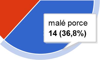 7 z 15 7. 4. 2016 16:19 každý den 26 68.4 % 3-4x týdně 5 13.2 % 1-2x týdně 3 7.9 % jen vyjímečně 4 10.5 % Jak Vám chutnají obědy? 14,0 10,5 7,0 3,5 0,0 1 2 3 4 5 1 2 5.3 % 2 7 18.