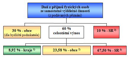 Sdílené daňové příjmy obcí (RUD) v roce 2017 Schválená novela RUD - novela č.