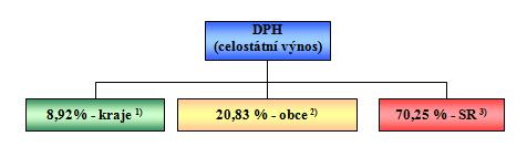 prosince 2015 zvýšení podílu obcí na DPH 20,83 % 21,4 % zrušení 30 % motivační