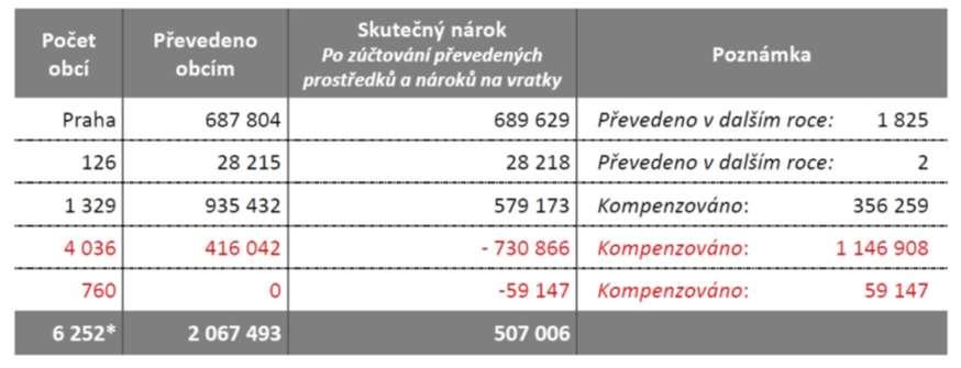 Sdílené daňové příjmy obcí (RUD) v roce 2017 ZRUŠENÍ 30 % MOTIVAČNÍ SLOŽKY NA DPFO OSVČ zvýšení podílu obcí na DPH