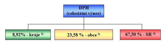 Sdílené daňové příjmy obcí (RUD) v roce 2018??? ZÁKONODÁRNÁ INICIATIVA PARDUBICKÉHO KRAJE schválena Zastupitelstvem PK dne 18.