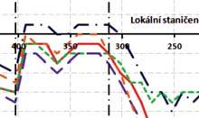 přesnosti. 9 Profil sledovaných bodů Po zaměření základní etapy (29. 9. 2010) byl vytvořen podélný profil ( obr.