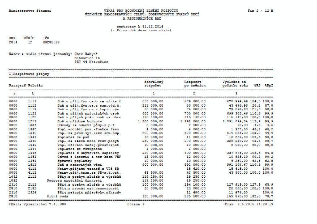 Ministerstvo financí VÝKAZ PRO HODNOCENÍ PLNĚNÍ ROZPOČTU Fin 2-12 M ÚZEMNÍCH SAMOSPRÁVNÝCH CELKŮ, DOBROVOLNÝCH SVAZKŮ OBCÍ A REGIONÁLNÍCH RAD ROK MĚSÍC IČO 2014 12 00232599 sestavený k 31.12.2014 (v Kč na dvě desetinná místa) Název a sídlo účetní jednotky: Obec Rabyně Netvořice 16 957 44 Netvořice I.