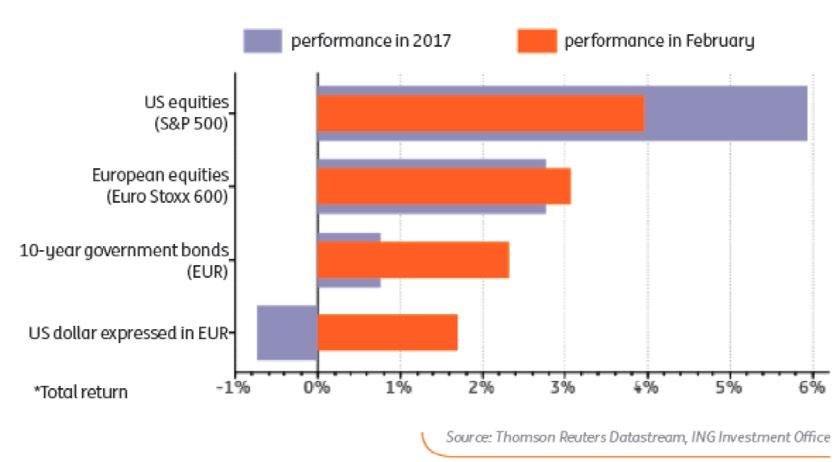 3. Finanční trhy Světové hospodářství v poslední době zrychluje své tempo a vyhlídky se zdají být příznivé.