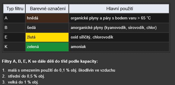 Kombinovaný filtr A2 znamená: Dle ČSN EN 141 Některé popisy uvedené v otevřených zdrojích: hlavní určení: organické plyny a páry,