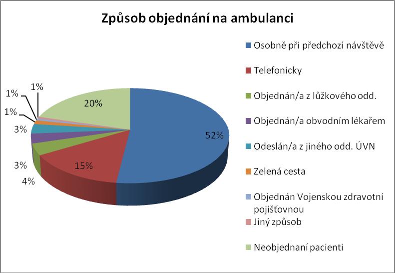 3. SYSTÉM OBJEDNÁVÁNÍ V části dotazníku, jež se týkala systému objednávání, byla pozornost zaměřena na způsoby, jakými se pacienti na ambulance objednávají, zda jsou objednáni na určitý čas a zda