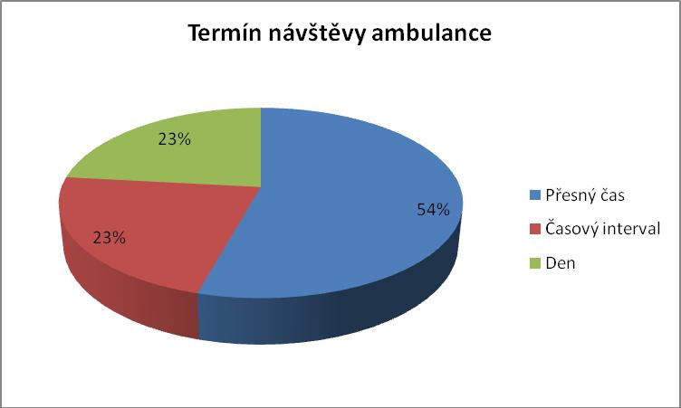 Pacienti také odpovídali na otázku, na jaký čas jsou objednáni. Více než polovina respondentů byla objednána na přesný čas (54 %). Zbylí respondenti se rozdělili na dvě stejně velké skupiny.