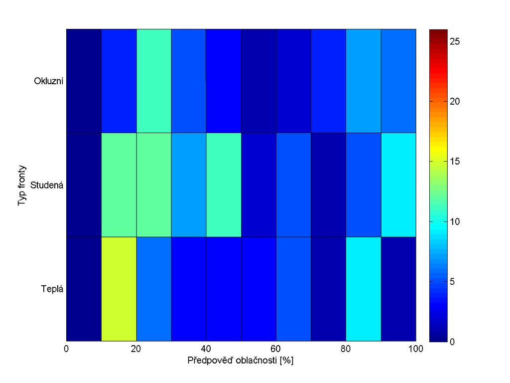 Tabulka 12: Korela ní koecienty údaj front a obla nosti Typ Sm r Intenzita P edpov [%] 0,0866-0,0647 0.2323 M ení [osmina] 0,2209 0,0636 0.
