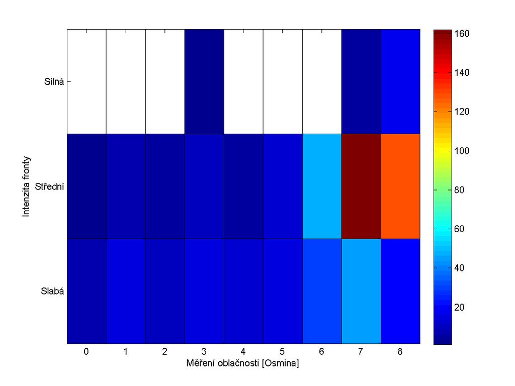 36b sledujeme dominantní zastoupení obla ností 7/8 (29%) a 8/8 (23%). (a) Intenzita P edpov (b) Intenzita M ení Obrázek 36: Intenzita fronty p edpov resp.