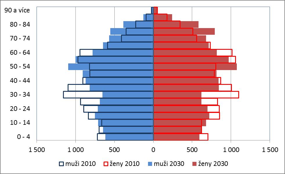 Graf 1.2.1: Rozložení obyvatel ve městě Ústí nad Orlicí dle věkových skupin v letech 2000, 2010 a 2030 Zdroj dat: ACCENDO dle ČSÚ, bilance obyvatelstva, stav obyvatel vždy k 1. 1. Poměr mužů a žen v jednotlivých věkových skupinách pro město Ústí nad Orlicí v letech 2010 a 2030 je uveden pomocí věkové pyramidy v grafu 1.