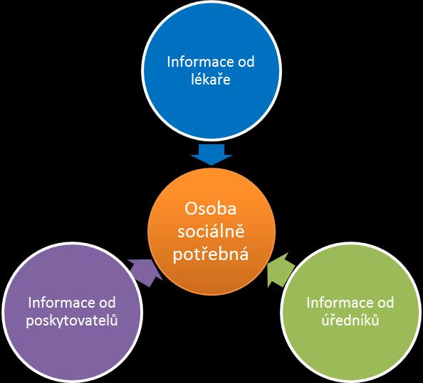 Z provedených skupinových diskuzí vyplynulo, že uživatelé sociálních služeb by preferovali získávání informací především od lékaře, se kterým jsou často v kontaktu a jsou s ním v kontaktu od počátku,