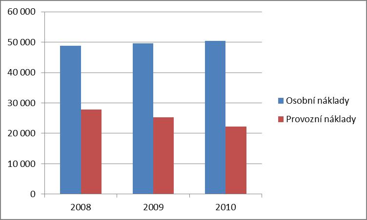 Tabulka 4.1.1: Struktura výdajů na poskytování sociálních služeb ve městě Ústí nad Orlicí a okolí v letech 2008, 2009 a 2010 (v tis.