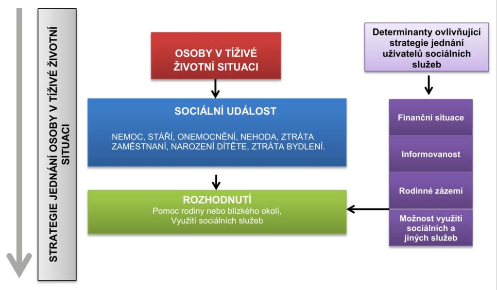 Závěr Studie zjišťování potřeb veřejnosti v sociálních službách a výzkum uživatelů sociálních služeb ve městě Ústí nad Orlicí a okolí přináší cenné poznatky z průzkumu veřejného mínění, od uživatelů