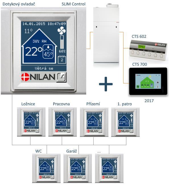 DOTYKOVÉ OVLADAČE Větrací jednotky NILAN lze ovládat pomocí dotykových ovladačů SLIM Control, kterých může být připojeno celkem až 8 k jedné jednotce (1x Master + 7x Slave).