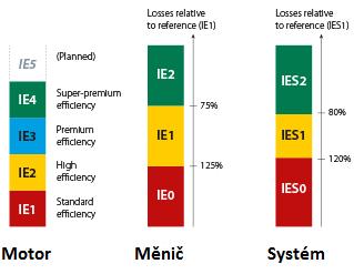 Norma EN 50598-2 stanovuje eco požadavky pro řídící systémy a jejich příslušné komponenty Předpisy v EU klasifikují účinnost elektrické energie motorů, měničů a řídících (pohonných) systémů.