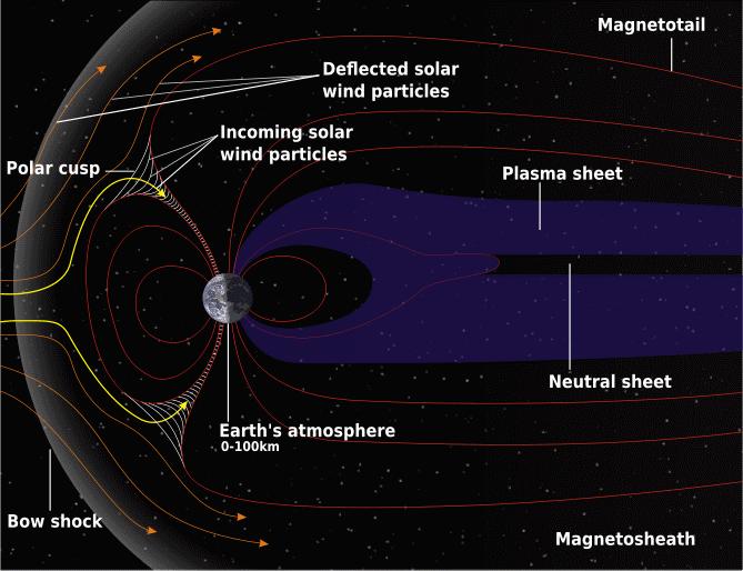 Ty částice, které proniknou bariérou, jsou zachytávány ve Van Allenových radiačních pásech, které jsou generovány interakcí nabitých částic slunečního větru s ionosférou.